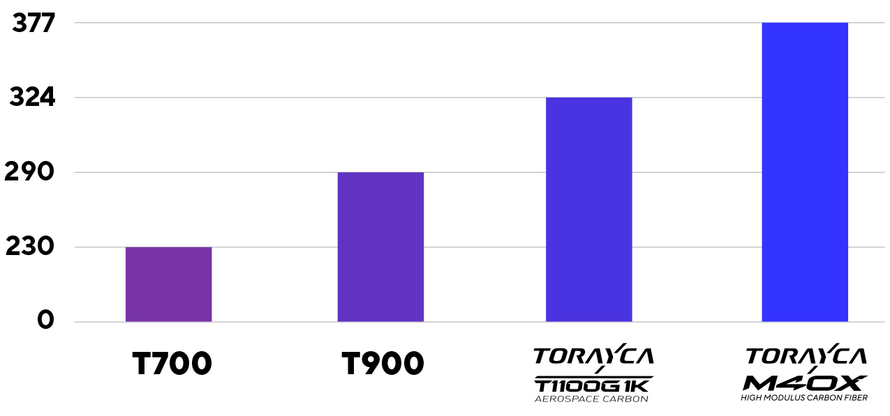 Nová Dogma F - Toray M40X carbon